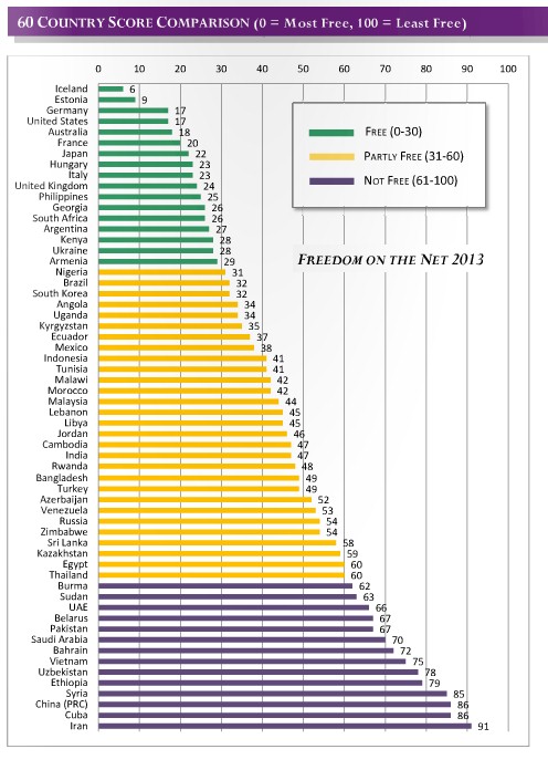 Freedom of Internet use and access ranking of 60 countries in the World. Iran is ranked the last - i.e. lowest Internet access freedom in the world for the 3rd year in the row since 2011