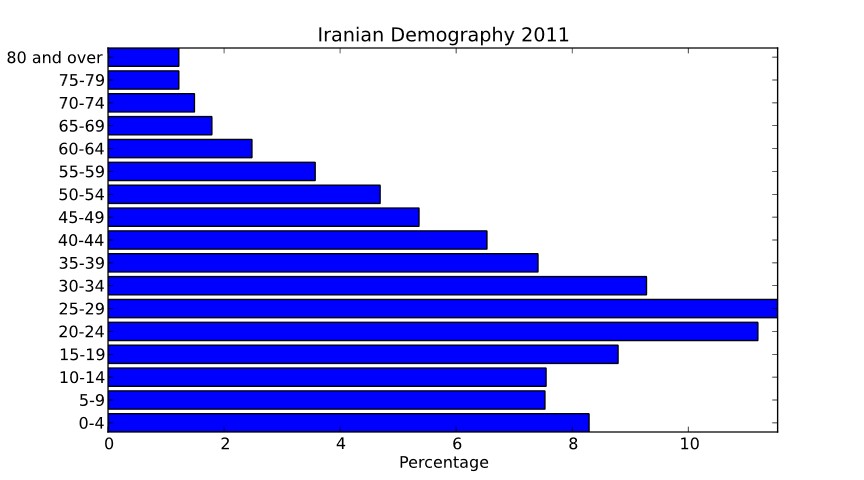 Iranian Population Demography at the end of 2011 - showing majority of population being young and under the age of 30